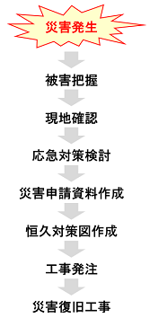 図5　災害復旧の流れ