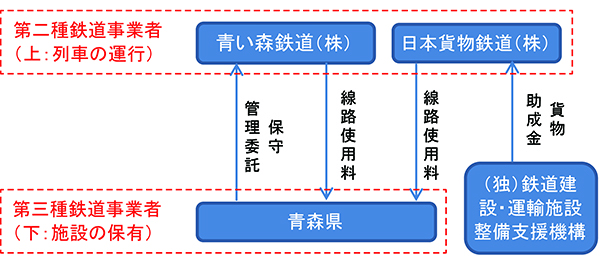青い森鉄道線の事業スキーム「上下分離方式」
