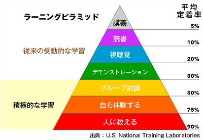 ラーニングピラミッド2) ラーニングピラミッド2)