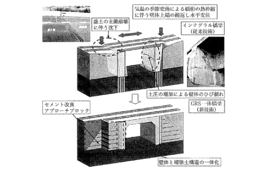 インテグラル橋梁とGRS一体橋梁の比較