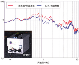 应用微动观测的地震预测