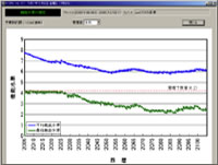 Estimation of future function level